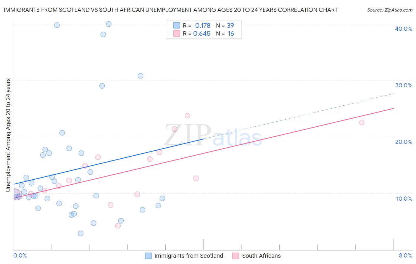 Immigrants from Scotland vs South African Unemployment Among Ages 20 to 24 years