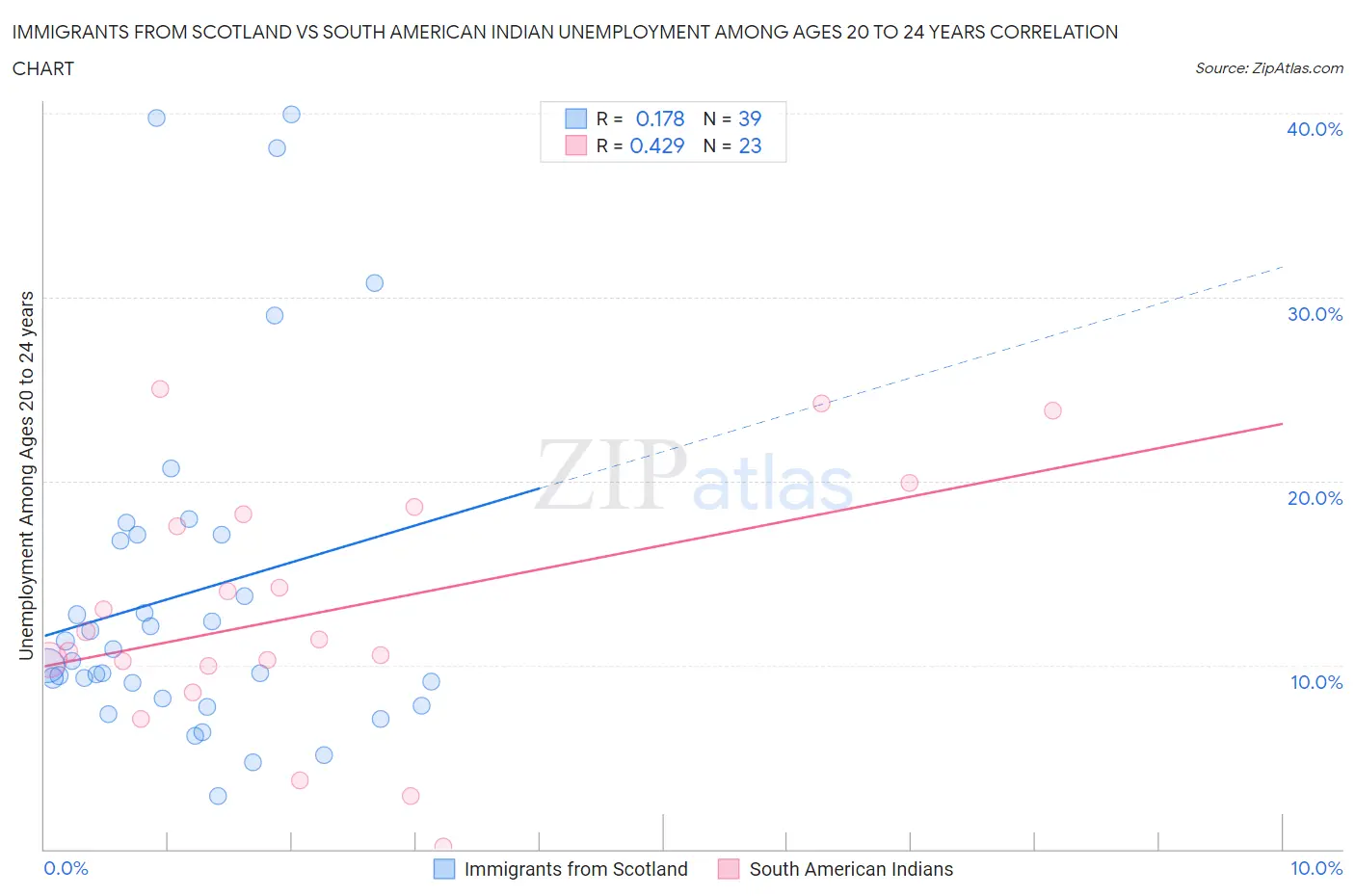 Immigrants from Scotland vs South American Indian Unemployment Among Ages 20 to 24 years