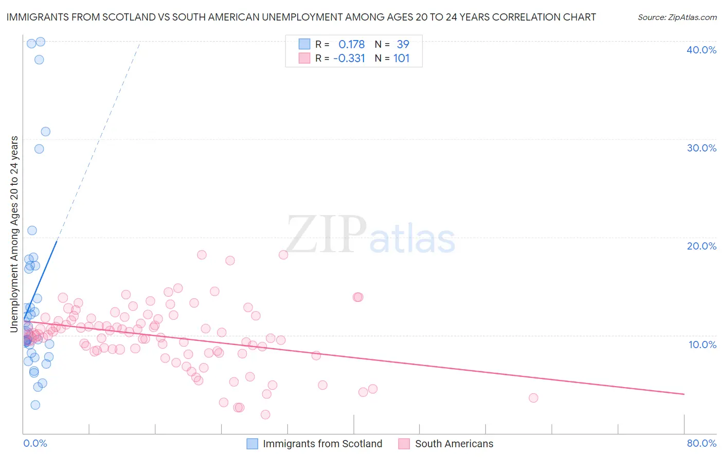 Immigrants from Scotland vs South American Unemployment Among Ages 20 to 24 years