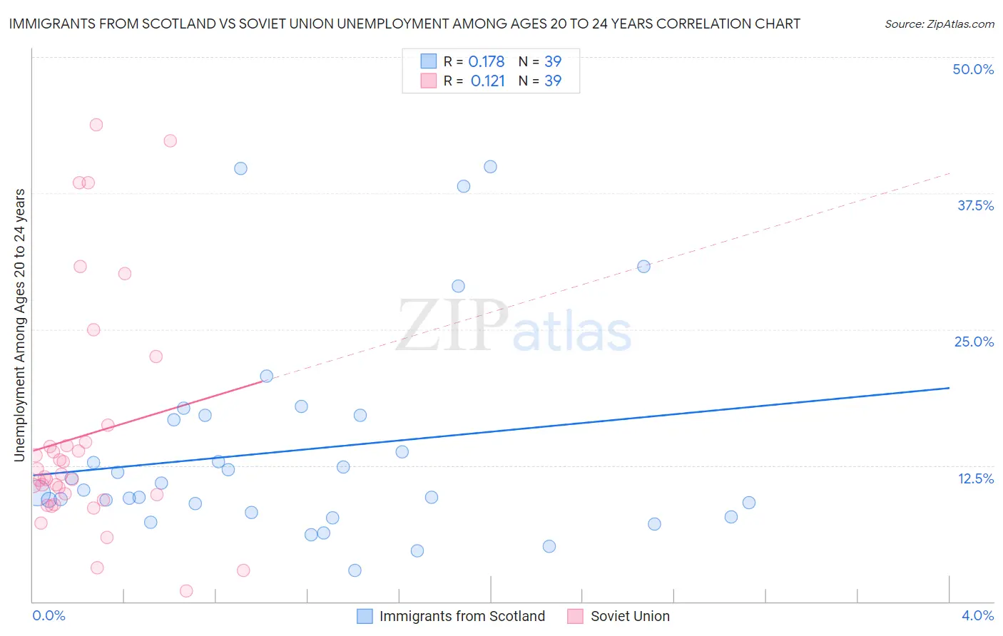Immigrants from Scotland vs Soviet Union Unemployment Among Ages 20 to 24 years