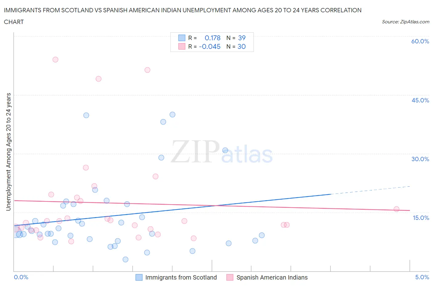 Immigrants from Scotland vs Spanish American Indian Unemployment Among Ages 20 to 24 years