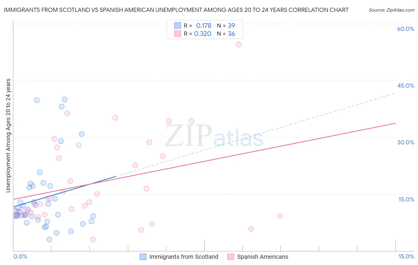 Immigrants from Scotland vs Spanish American Unemployment Among Ages 20 to 24 years