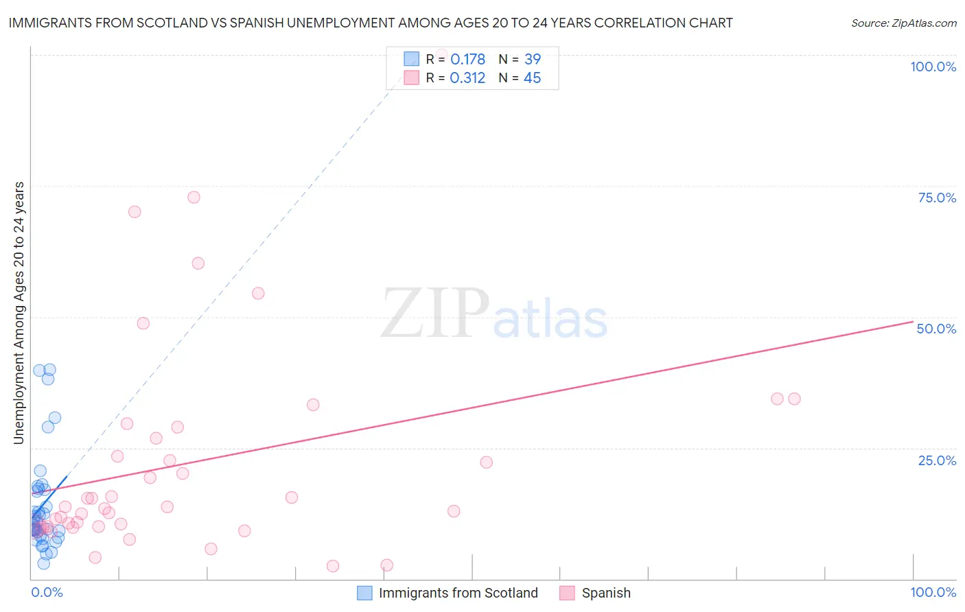 Immigrants from Scotland vs Spanish Unemployment Among Ages 20 to 24 years
