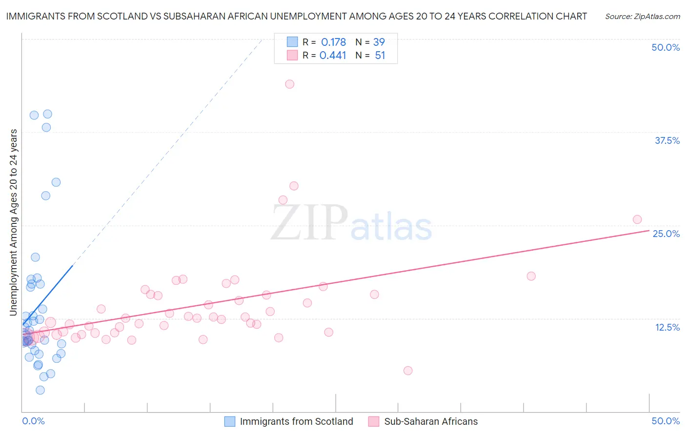 Immigrants from Scotland vs Subsaharan African Unemployment Among Ages 20 to 24 years