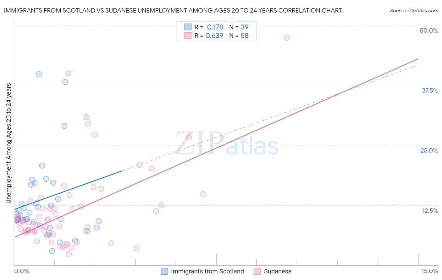 Immigrants from Scotland vs Sudanese Unemployment Among Ages 20 to 24 years