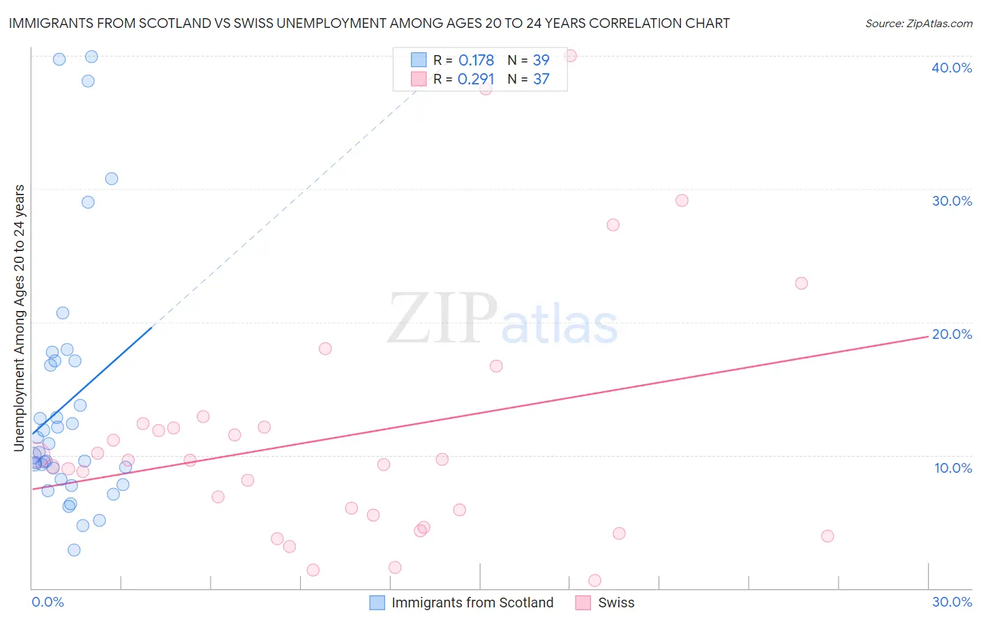 Immigrants from Scotland vs Swiss Unemployment Among Ages 20 to 24 years