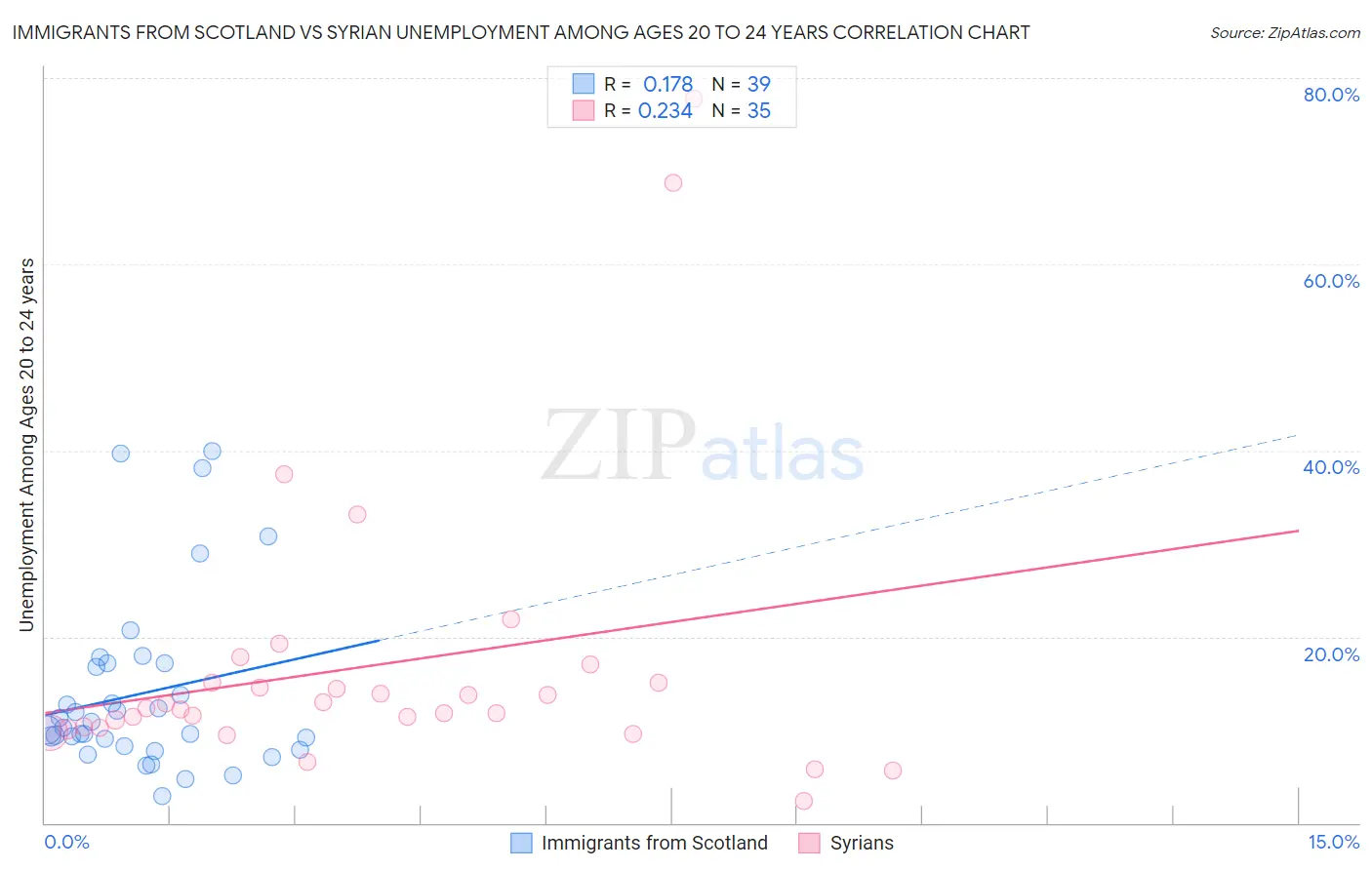 Immigrants from Scotland vs Syrian Unemployment Among Ages 20 to 24 years