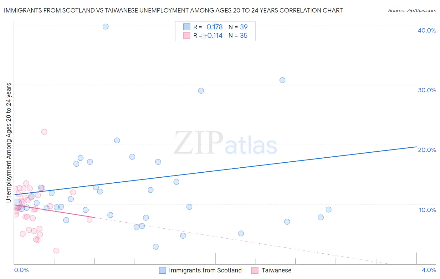 Immigrants from Scotland vs Taiwanese Unemployment Among Ages 20 to 24 years