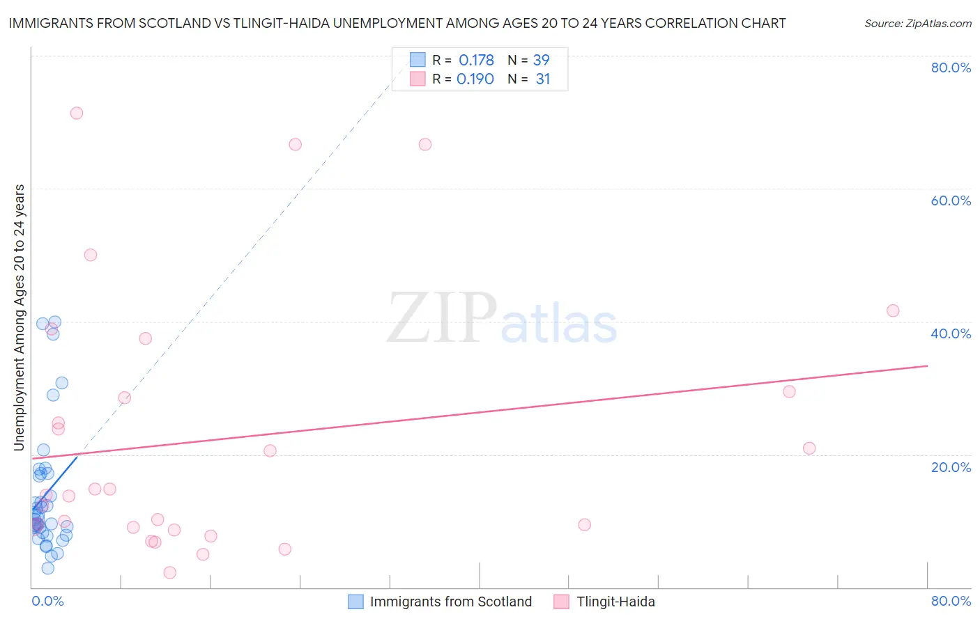 Immigrants from Scotland vs Tlingit-Haida Unemployment Among Ages 20 to 24 years