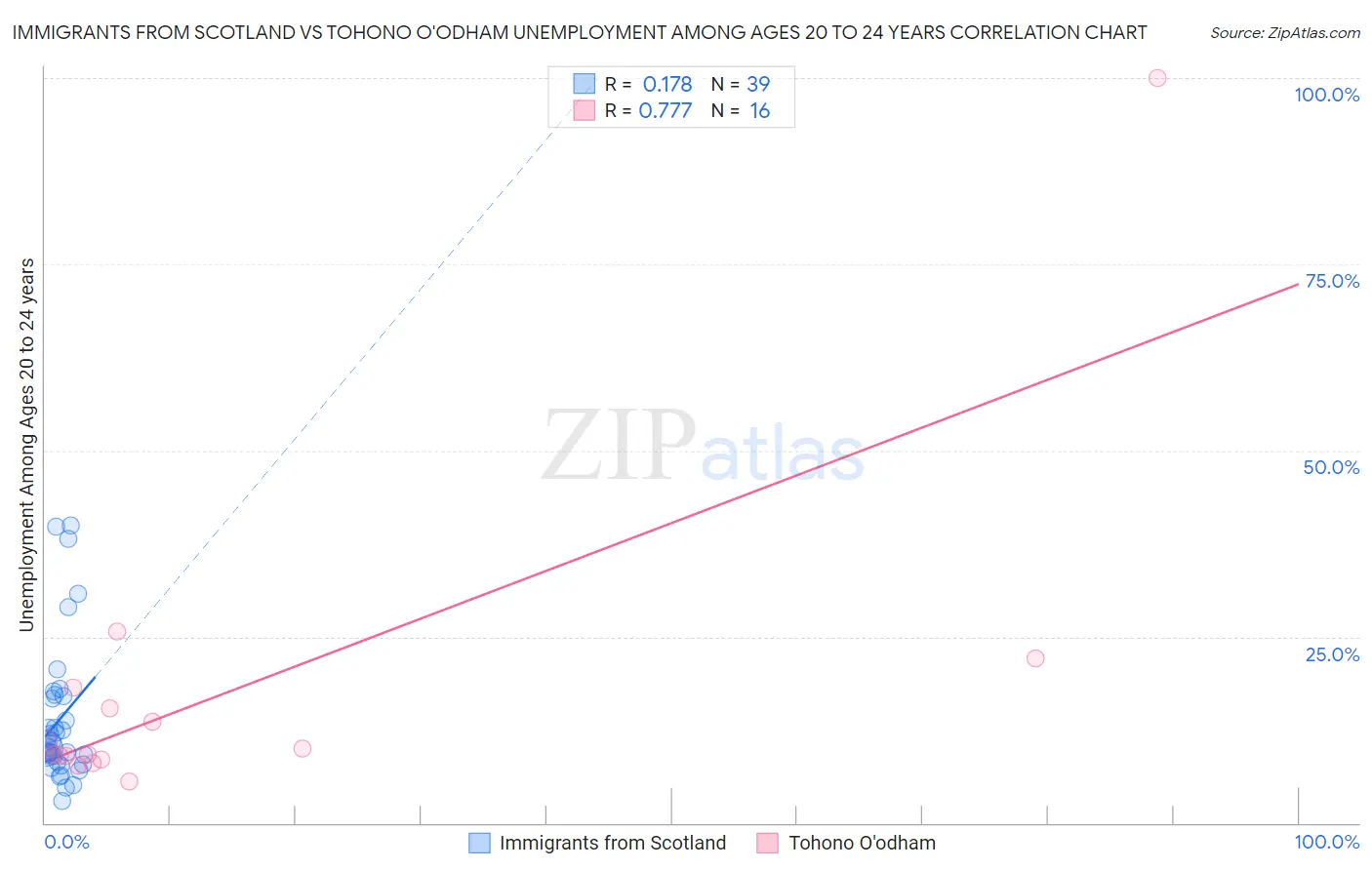 Immigrants from Scotland vs Tohono O'odham Unemployment Among Ages 20 to 24 years