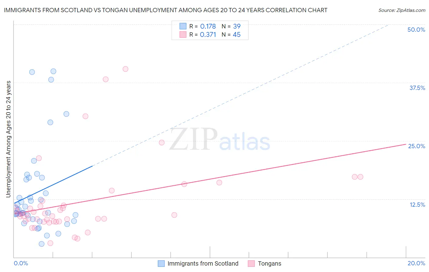 Immigrants from Scotland vs Tongan Unemployment Among Ages 20 to 24 years