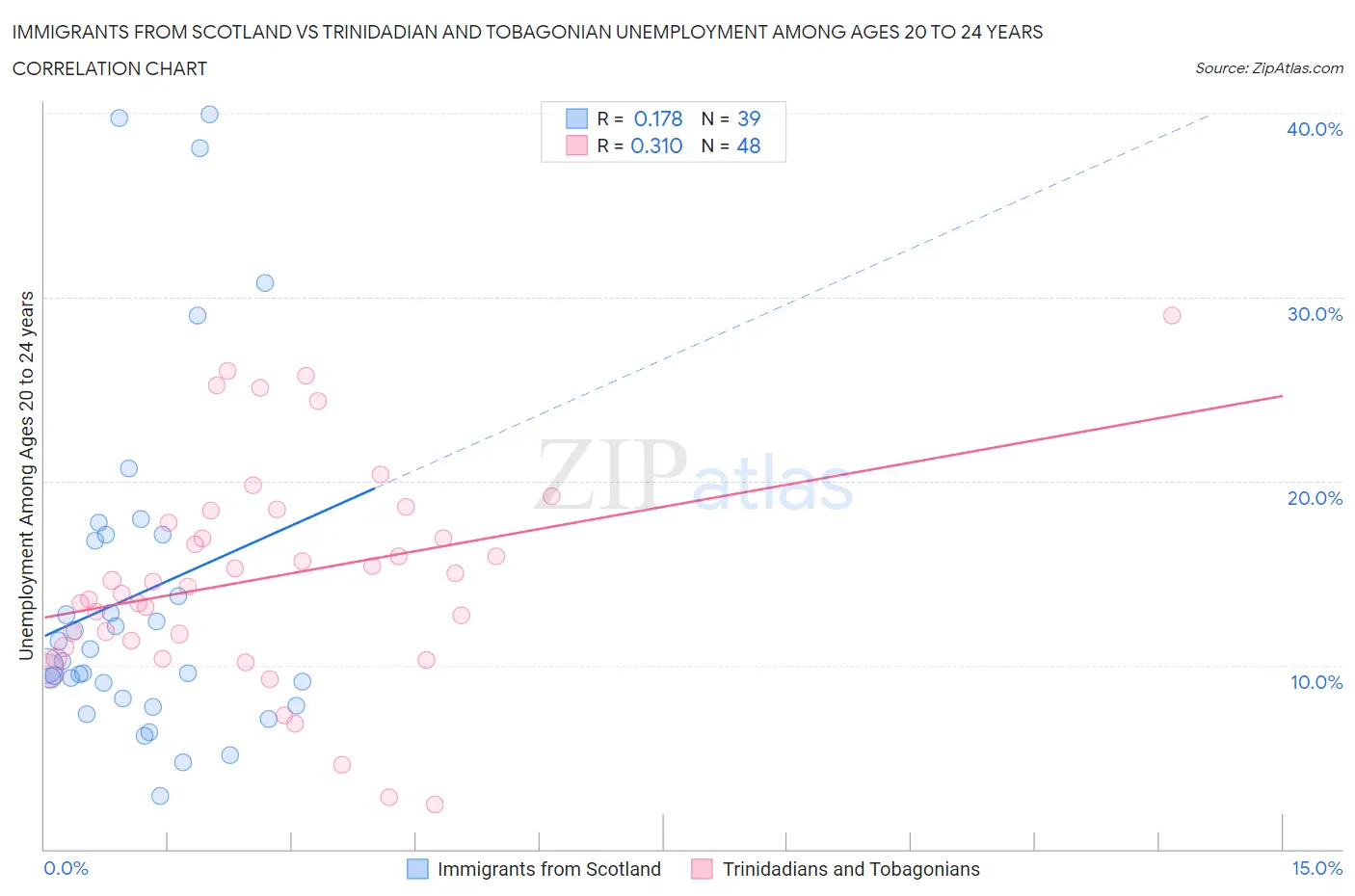 Immigrants from Scotland vs Trinidadian and Tobagonian Unemployment Among Ages 20 to 24 years