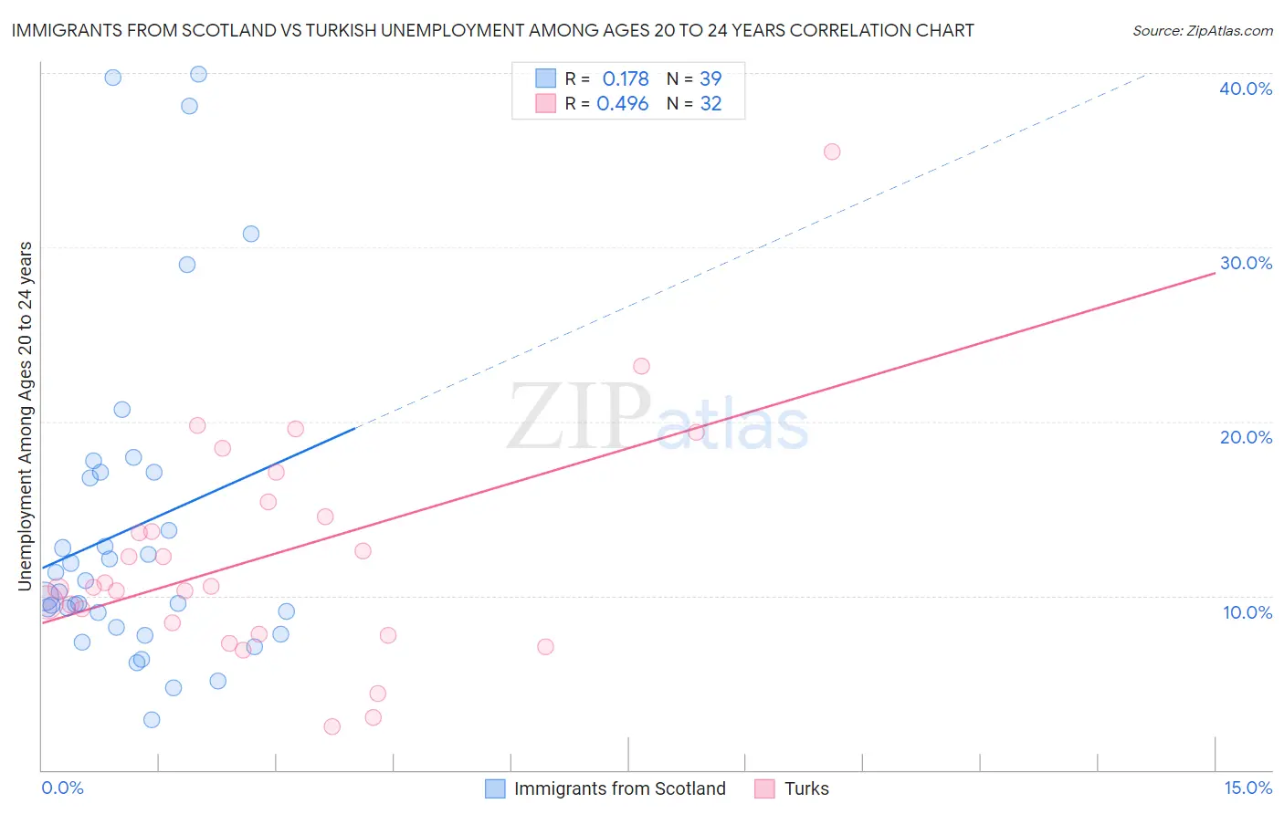 Immigrants from Scotland vs Turkish Unemployment Among Ages 20 to 24 years