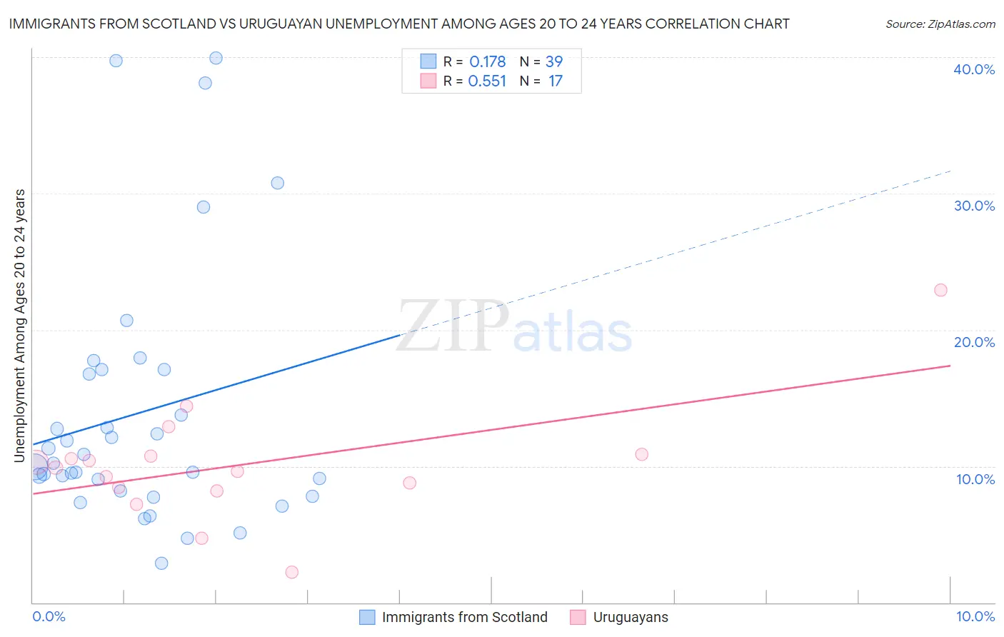 Immigrants from Scotland vs Uruguayan Unemployment Among Ages 20 to 24 years