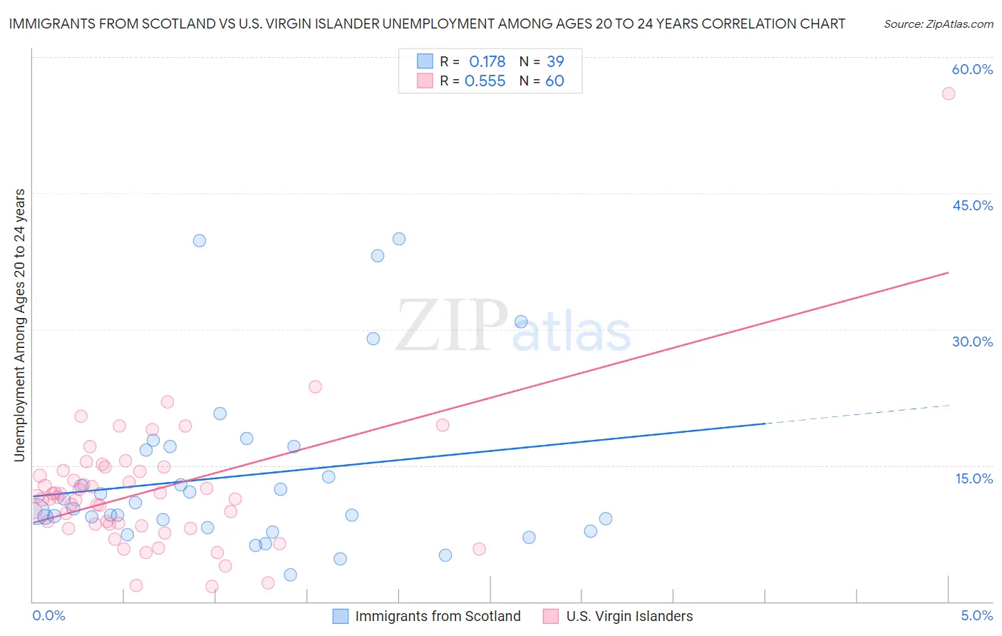 Immigrants from Scotland vs U.S. Virgin Islander Unemployment Among Ages 20 to 24 years