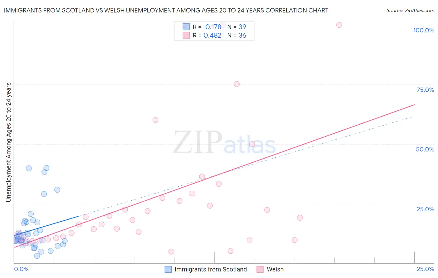 Immigrants from Scotland vs Welsh Unemployment Among Ages 20 to 24 years
