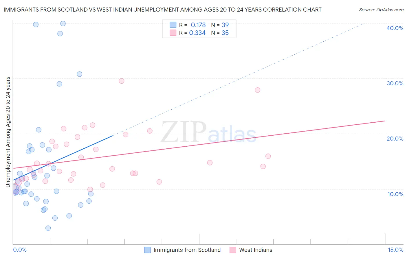 Immigrants from Scotland vs West Indian Unemployment Among Ages 20 to 24 years