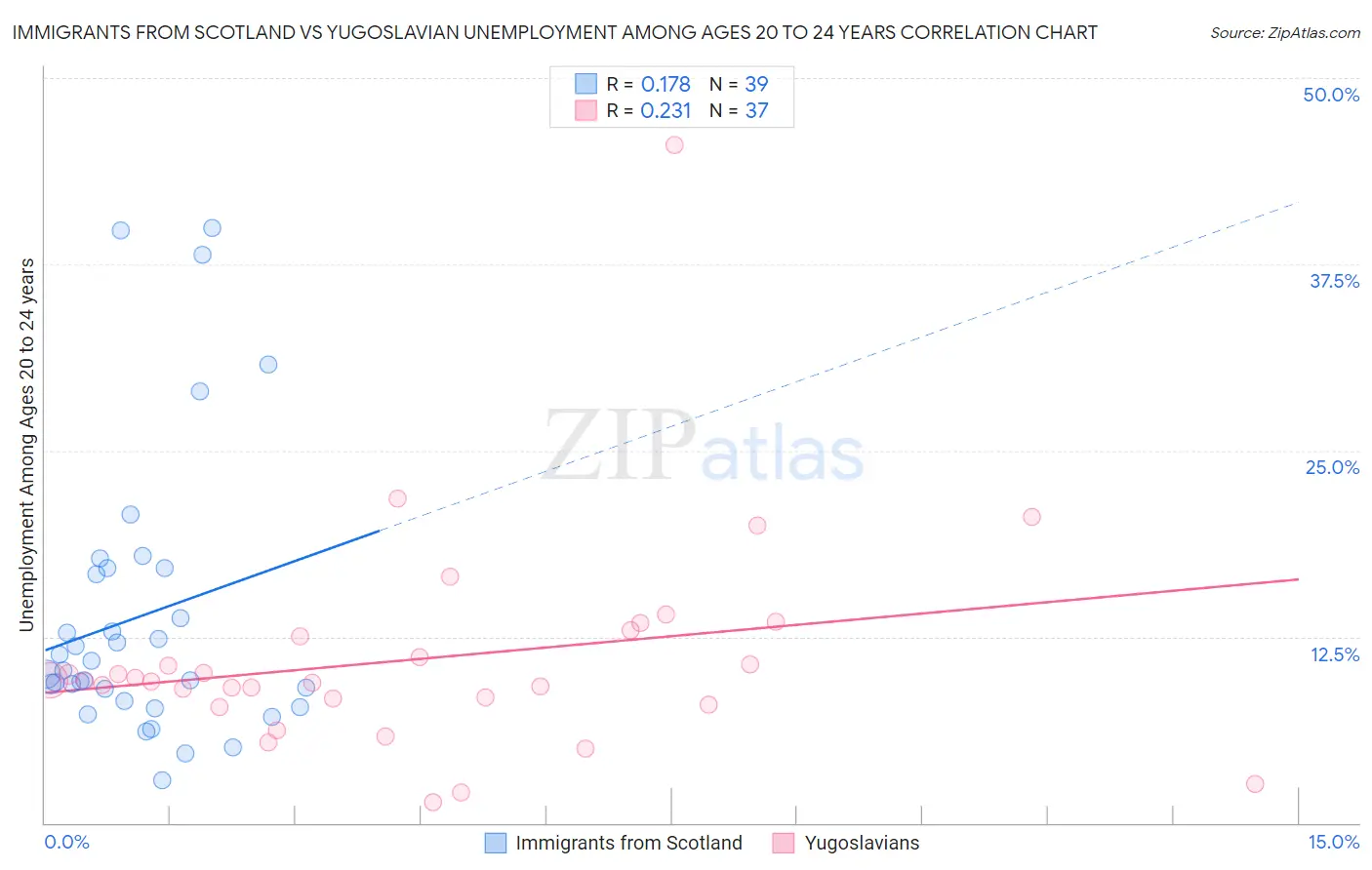 Immigrants from Scotland vs Yugoslavian Unemployment Among Ages 20 to 24 years