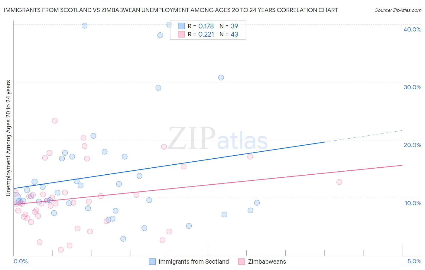 Immigrants from Scotland vs Zimbabwean Unemployment Among Ages 20 to 24 years