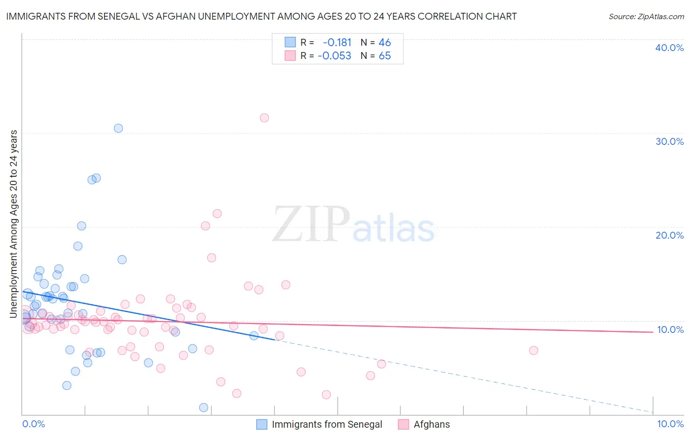 Immigrants from Senegal vs Afghan Unemployment Among Ages 20 to 24 years