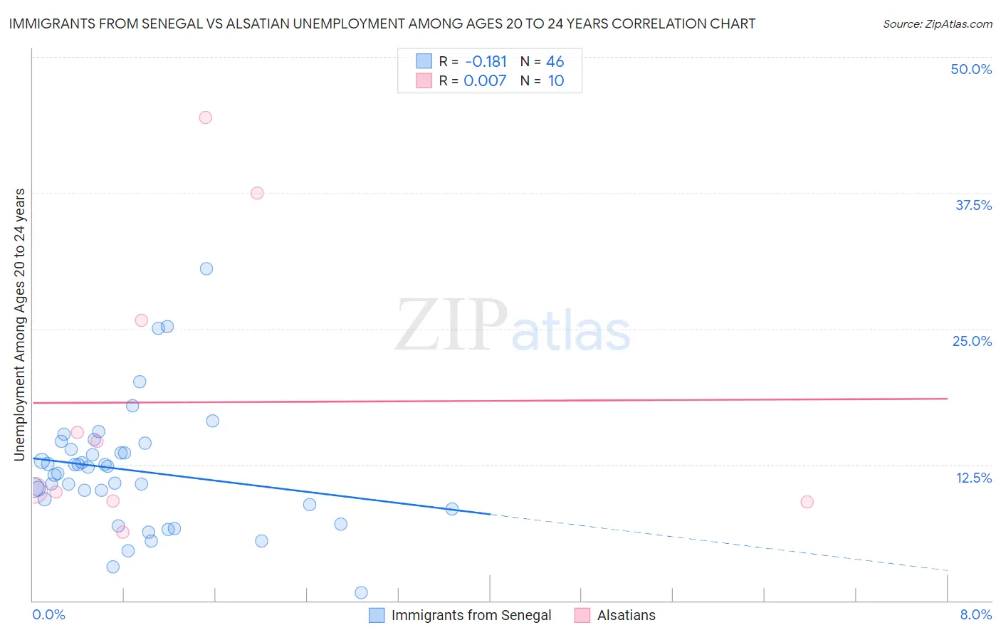 Immigrants from Senegal vs Alsatian Unemployment Among Ages 20 to 24 years