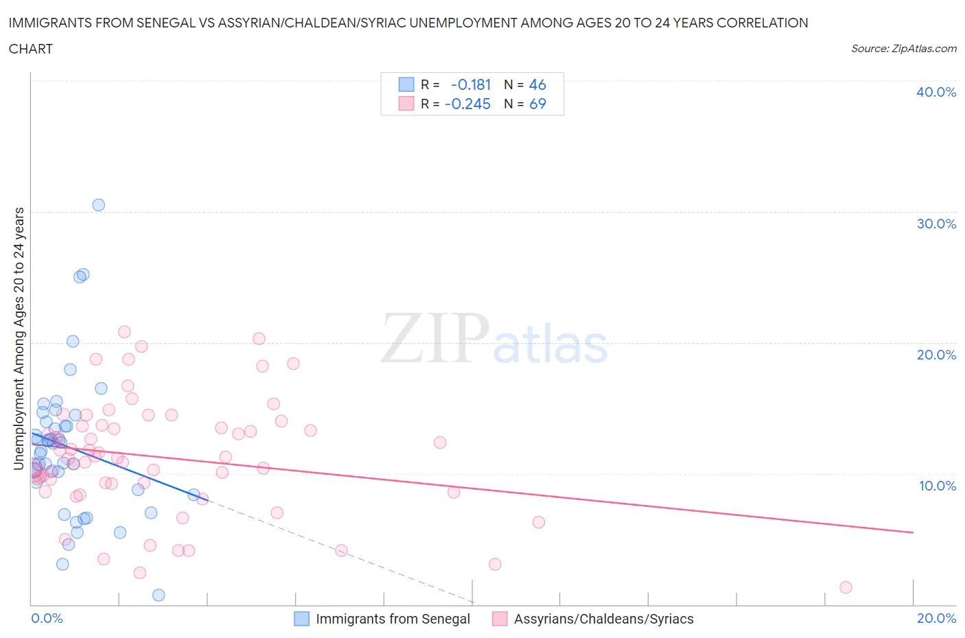 Immigrants from Senegal vs Assyrian/Chaldean/Syriac Unemployment Among Ages 20 to 24 years