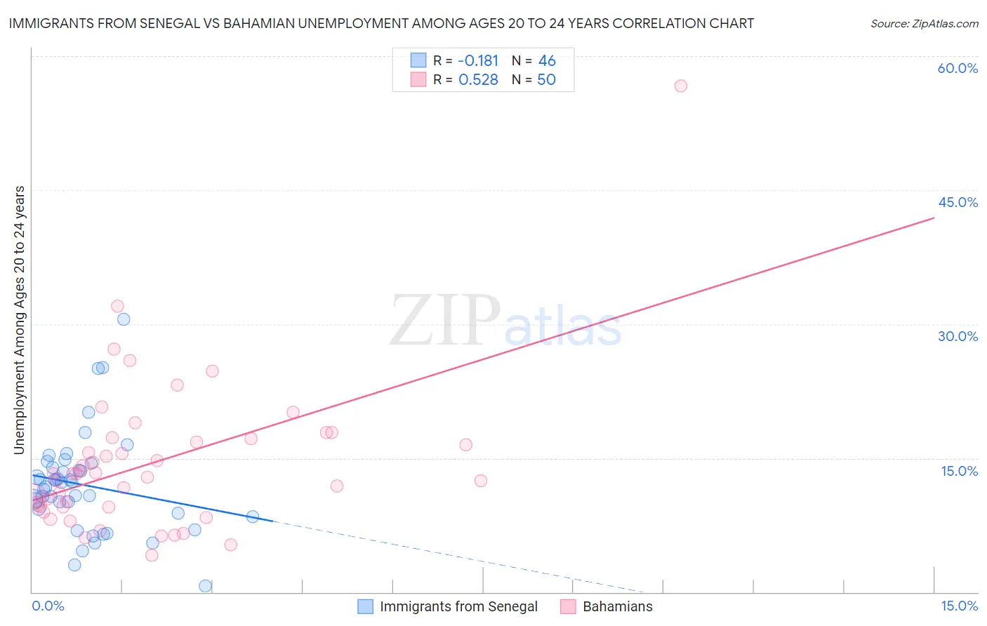 Immigrants from Senegal vs Bahamian Unemployment Among Ages 20 to 24 years