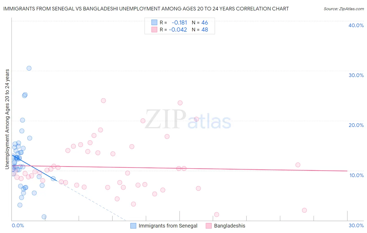 Immigrants from Senegal vs Bangladeshi Unemployment Among Ages 20 to 24 years