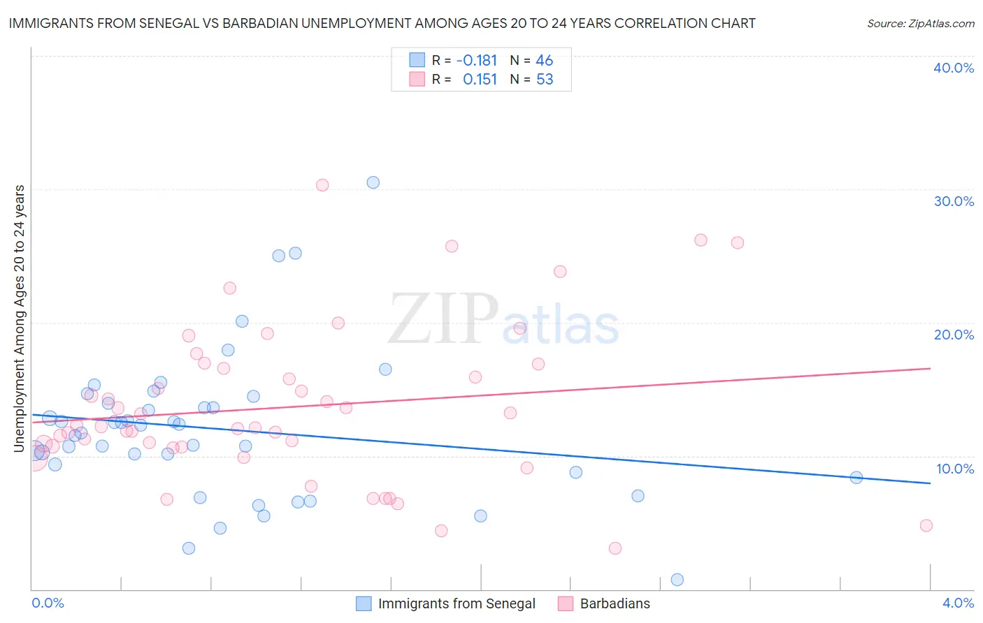 Immigrants from Senegal vs Barbadian Unemployment Among Ages 20 to 24 years