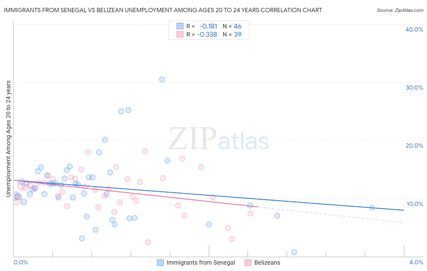 Immigrants from Senegal vs Belizean Unemployment Among Ages 20 to 24 years