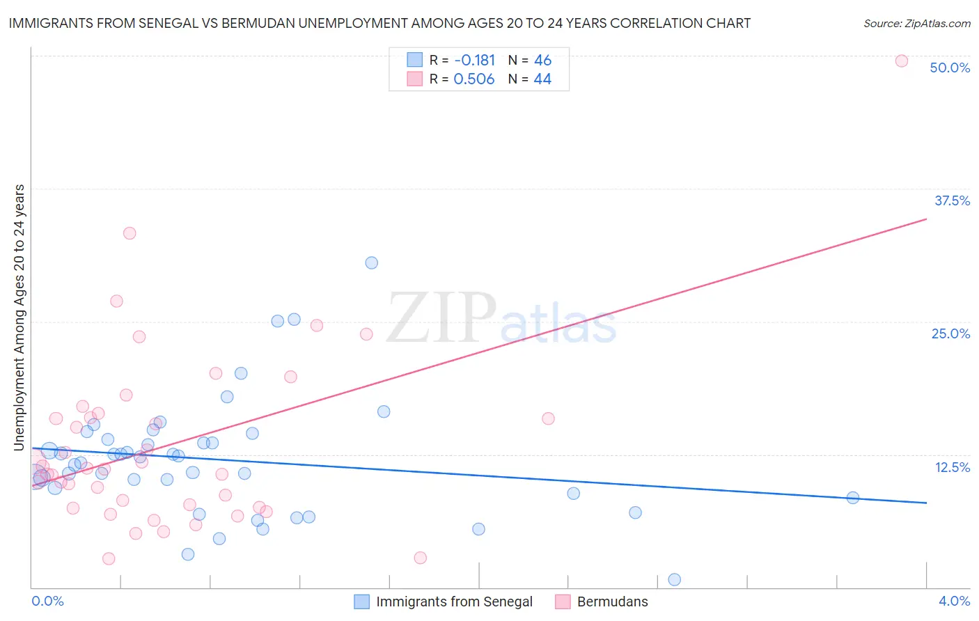 Immigrants from Senegal vs Bermudan Unemployment Among Ages 20 to 24 years