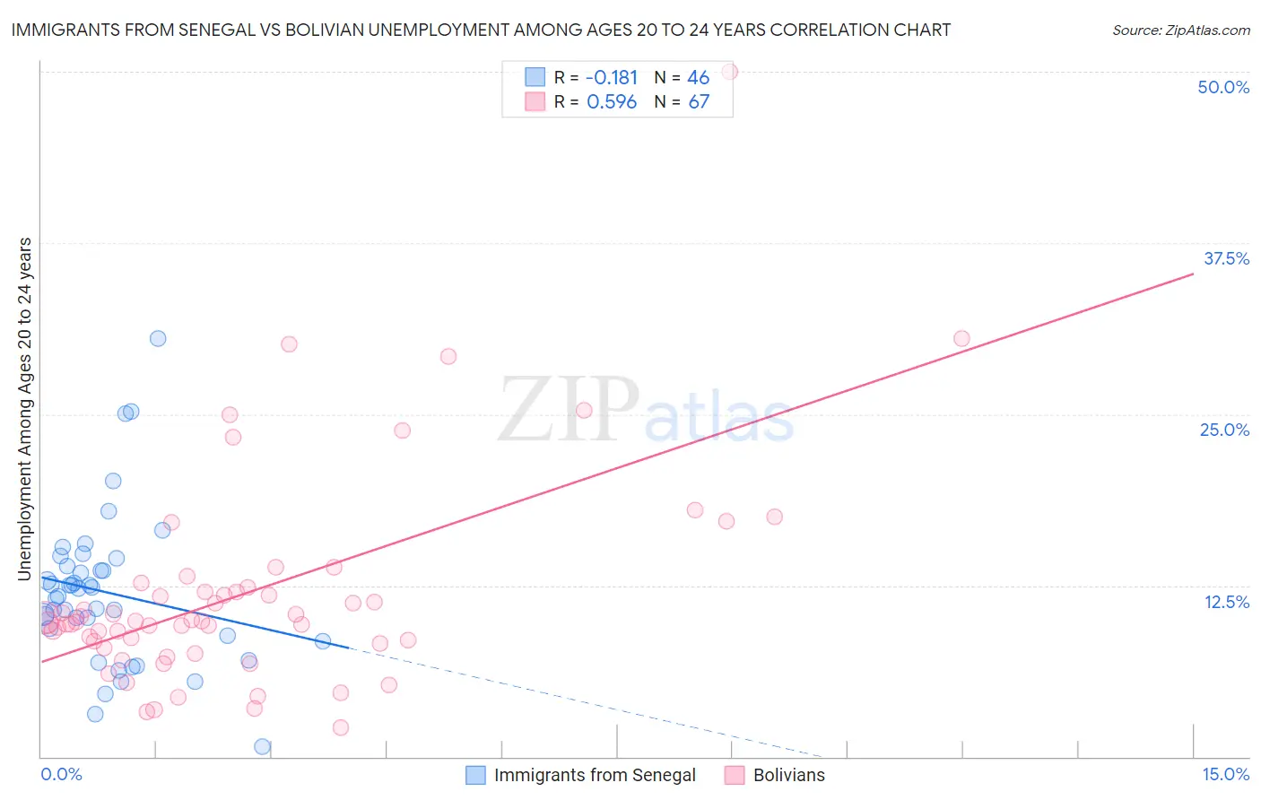 Immigrants from Senegal vs Bolivian Unemployment Among Ages 20 to 24 years