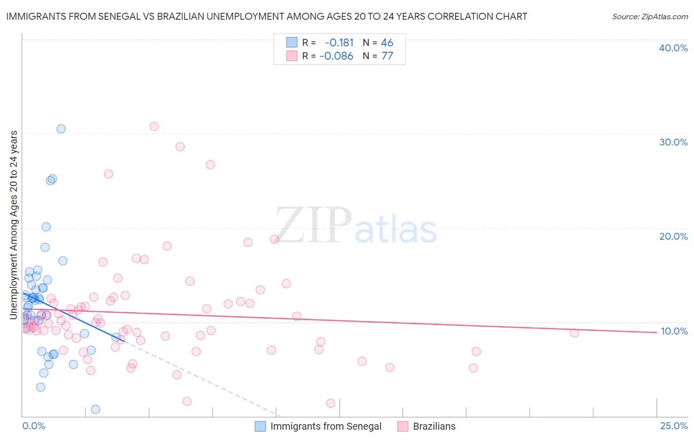 Immigrants from Senegal vs Brazilian Unemployment Among Ages 20 to 24 years