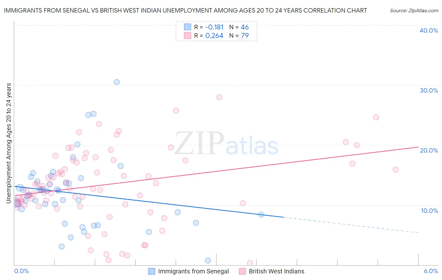 Immigrants from Senegal vs British West Indian Unemployment Among Ages 20 to 24 years