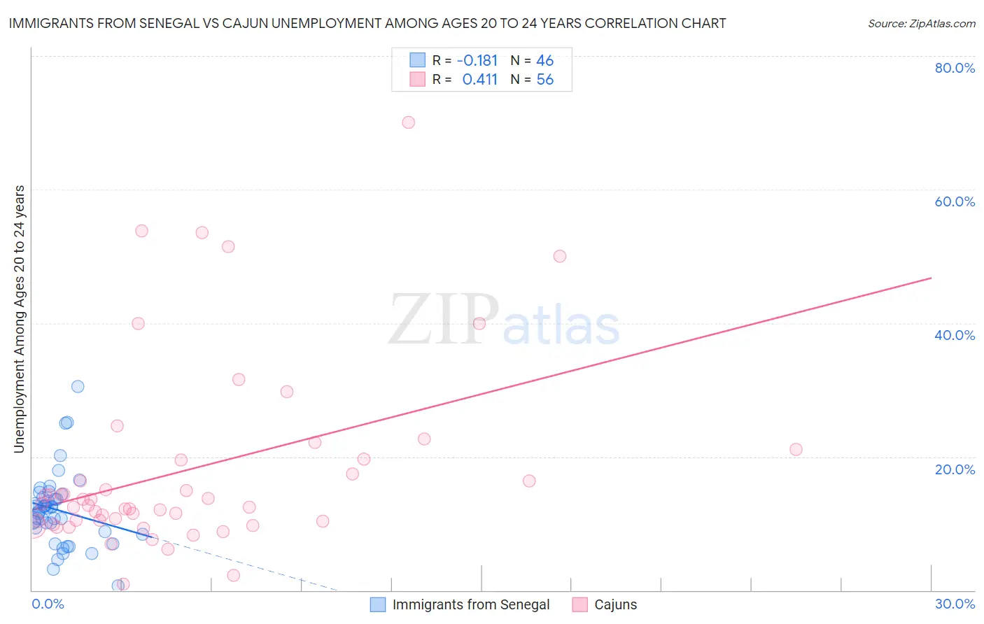 Immigrants from Senegal vs Cajun Unemployment Among Ages 20 to 24 years