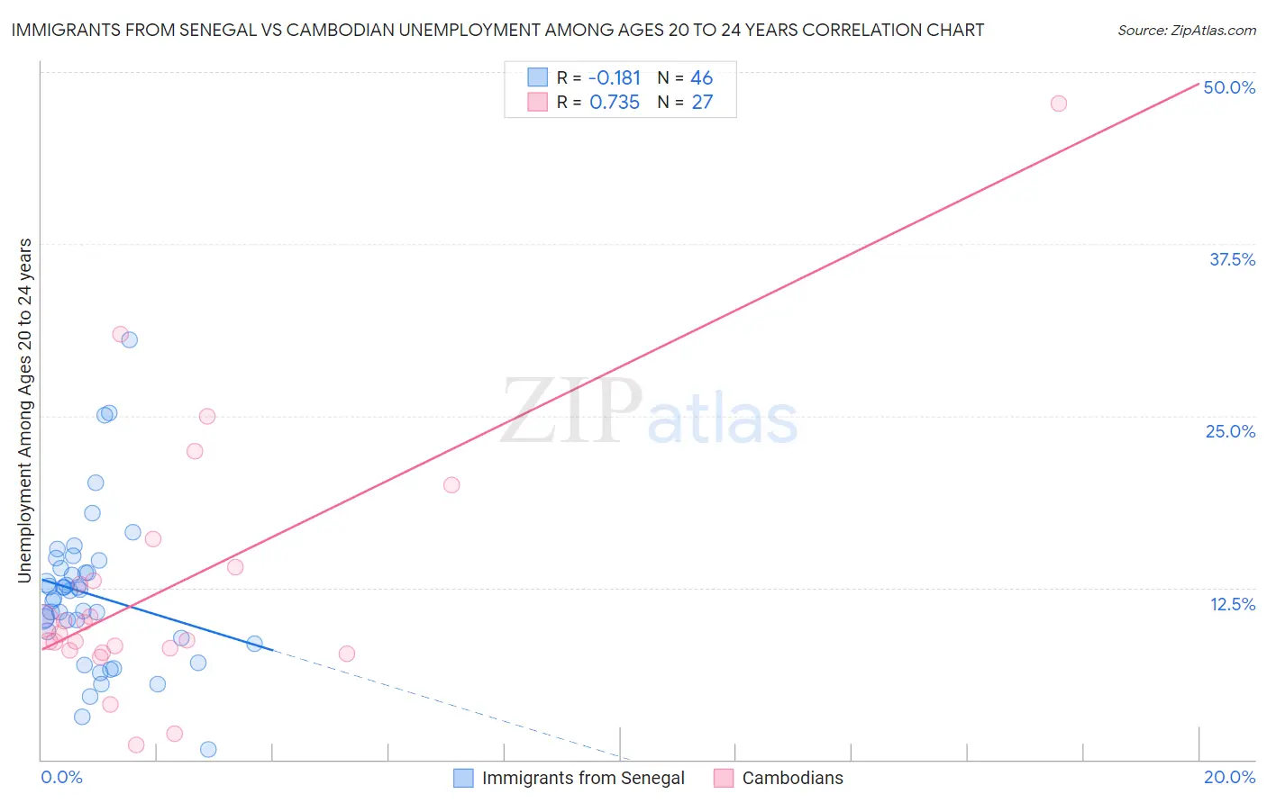 Immigrants from Senegal vs Cambodian Unemployment Among Ages 20 to 24 years