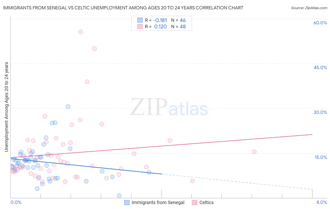 Immigrants from Senegal vs Celtic Unemployment Among Ages 20 to 24 years