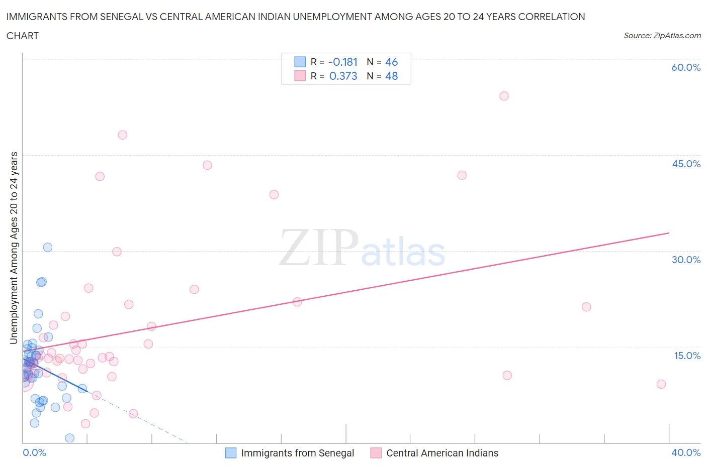 Immigrants from Senegal vs Central American Indian Unemployment Among Ages 20 to 24 years