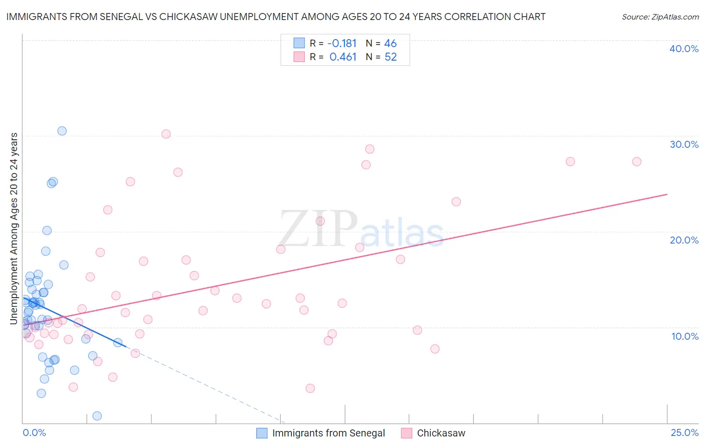 Immigrants from Senegal vs Chickasaw Unemployment Among Ages 20 to 24 years