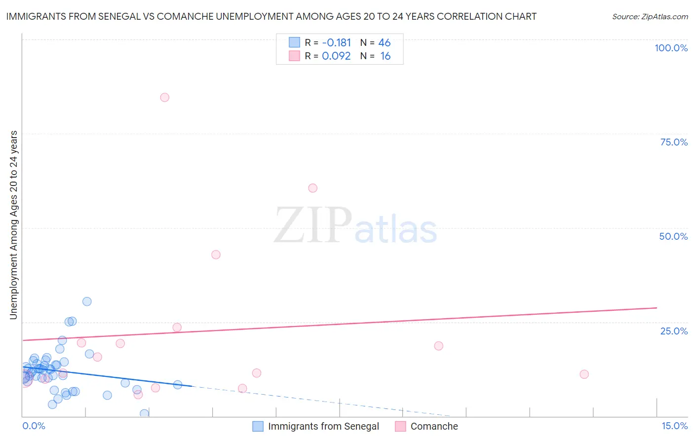 Immigrants from Senegal vs Comanche Unemployment Among Ages 20 to 24 years