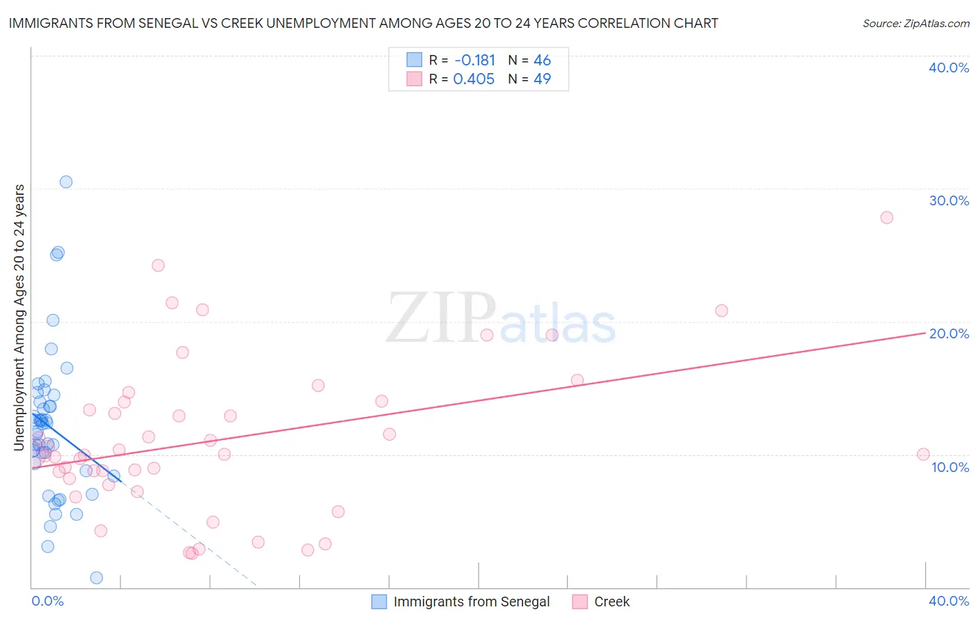 Immigrants from Senegal vs Creek Unemployment Among Ages 20 to 24 years