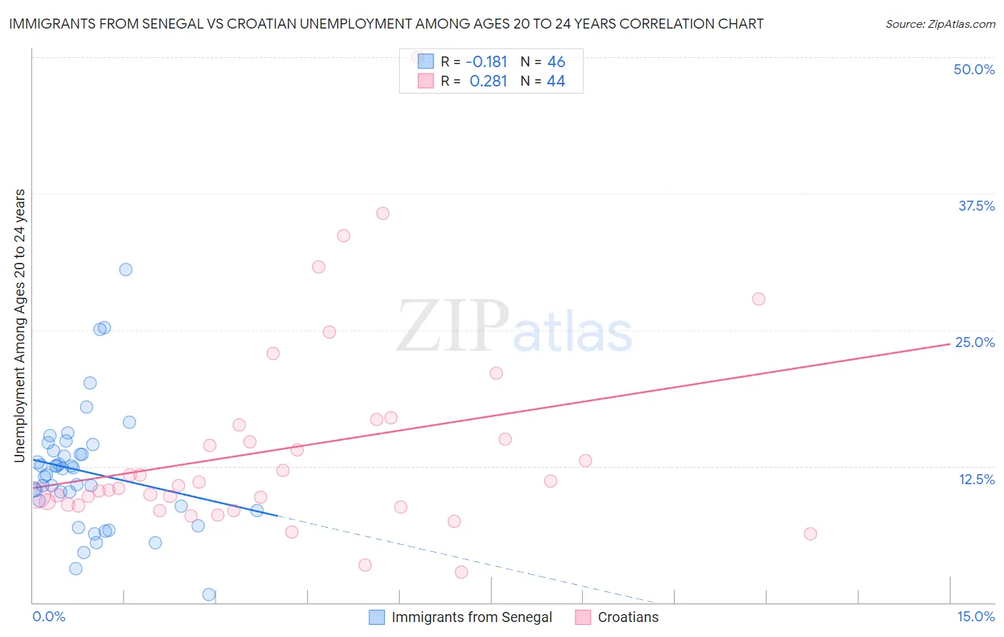 Immigrants from Senegal vs Croatian Unemployment Among Ages 20 to 24 years