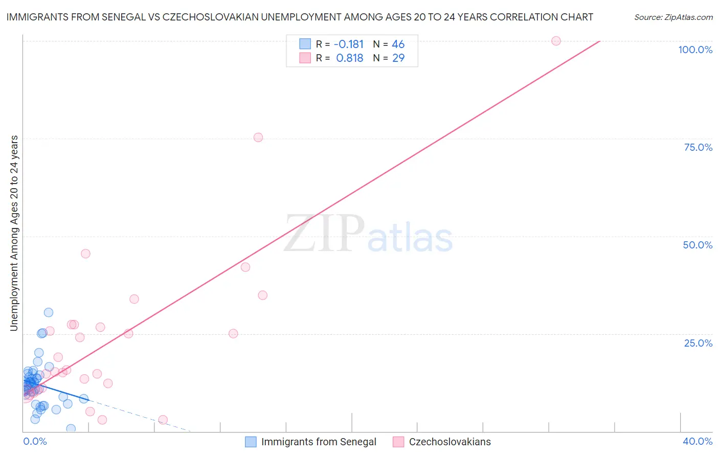 Immigrants from Senegal vs Czechoslovakian Unemployment Among Ages 20 to 24 years