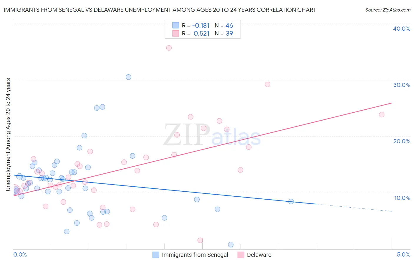 Immigrants from Senegal vs Delaware Unemployment Among Ages 20 to 24 years
