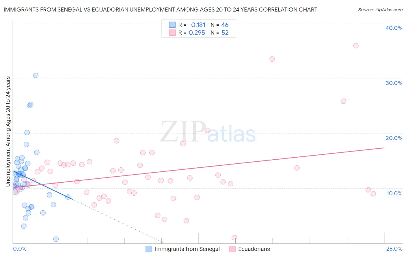 Immigrants from Senegal vs Ecuadorian Unemployment Among Ages 20 to 24 years