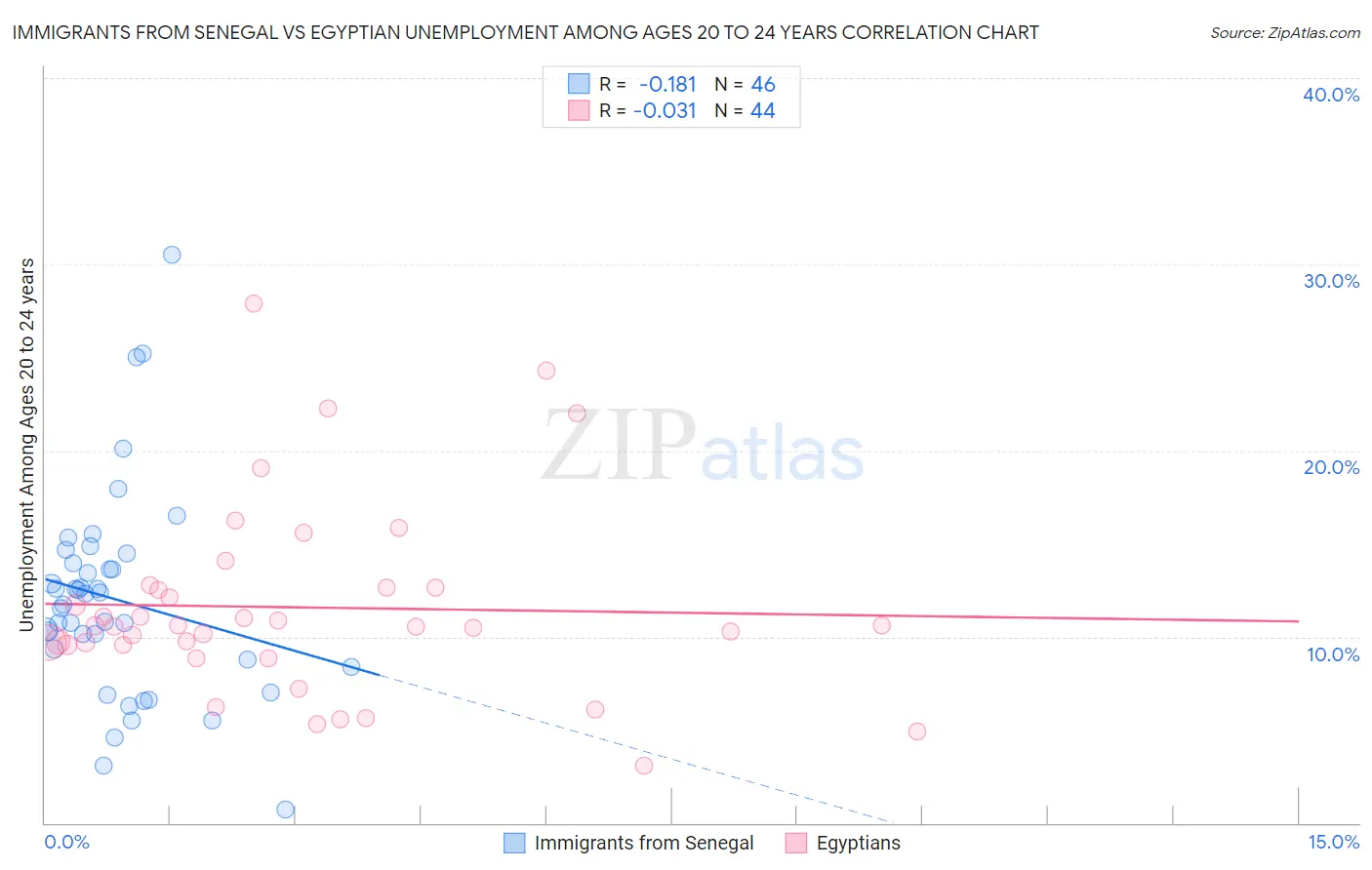 Immigrants from Senegal vs Egyptian Unemployment Among Ages 20 to 24 years