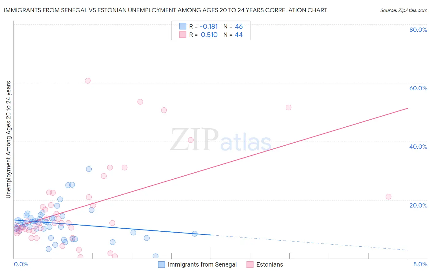 Immigrants from Senegal vs Estonian Unemployment Among Ages 20 to 24 years