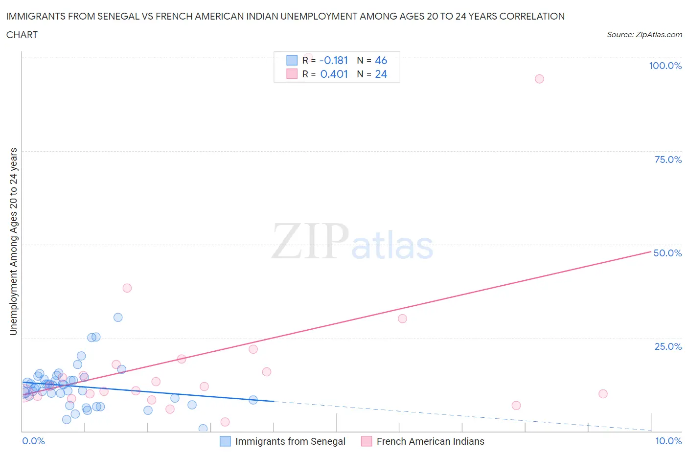 Immigrants from Senegal vs French American Indian Unemployment Among Ages 20 to 24 years
