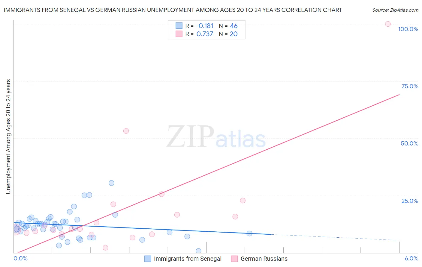 Immigrants from Senegal vs German Russian Unemployment Among Ages 20 to 24 years