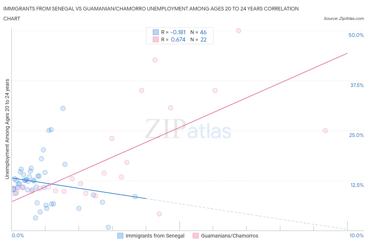 Immigrants from Senegal vs Guamanian/Chamorro Unemployment Among Ages 20 to 24 years